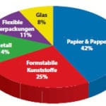 Die flexible Verpackung im Gesamtrahmen des europäischen Verpackungsmarktes