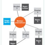 Markenartikler, Verpackungen