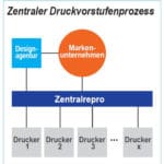 Markenartikler, Verpackungen