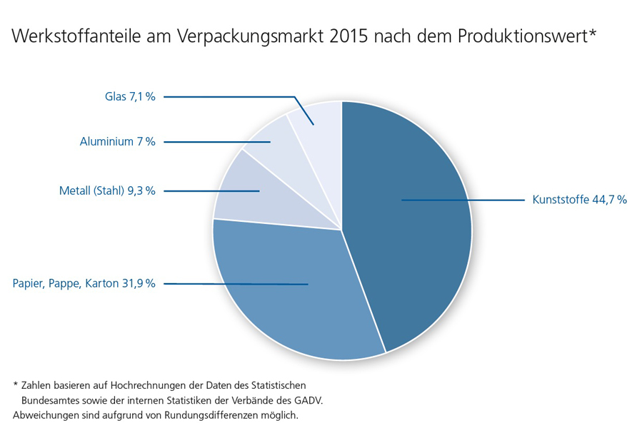 Werkstoffanteile am Verpackungsmarkt 2015 nach dem Produktionswert