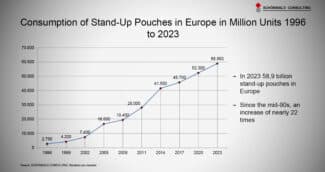 Marktentwicklung Standbodenbeutel 1996 bis 2023 in Europa