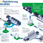 Heidelberg gestaltet die KI-gesteuerte Druckerei der Zukunft