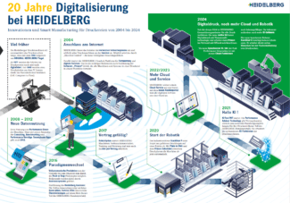 Heidelberg gestaltet die KI-gesteuerte Druckerei der Zukunft