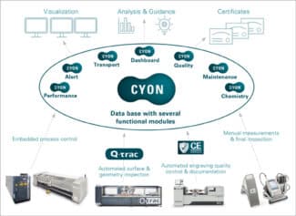 Cyon digitizes and connects the entire process of gravure