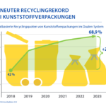 Neuer Recyclingrekord für Kunststoffverpackungen: Recyclingquote erreicht 68,9 Prozent