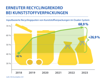 Neuer Recyclingrekord für Kunststoffverpackungen: Recyclingquote erreicht 68,9 Prozent