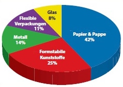 Die flexible Verpackung im Gesamtrahmen des europäischen Verpackungsmarktes