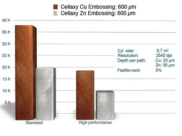 Gravurzeiten eines Beispiel-Tiefdruckzylinders im Vergleich: Cellaxy Standard und Cellaxy mit Option High Performance Package